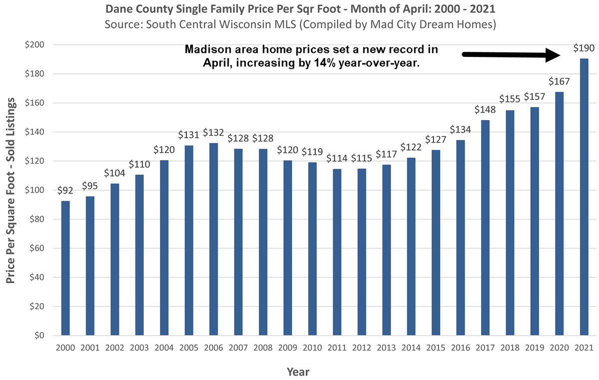 Madison WI Home Prices April 2021